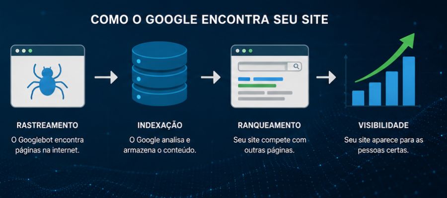 Como Colocar Meu Site no Google - Visibilidade Local